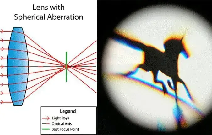spherical aberration, пример 2