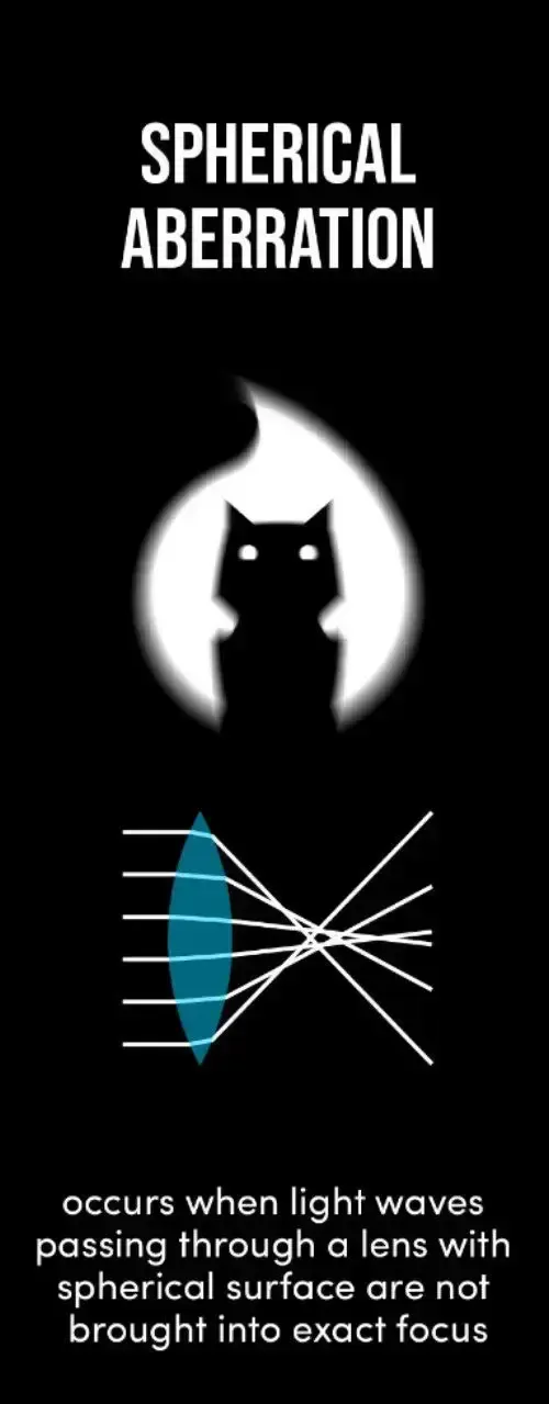 spherical aberration, пример 3